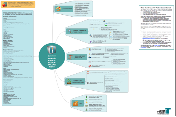 00000341 million dollar idea mindmap Make Market Launch IT   Killer Product Creation Tool 