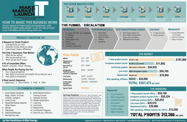 00000342 product creation master steps Make Market Launch IT   Killer Product Creation Tool 
